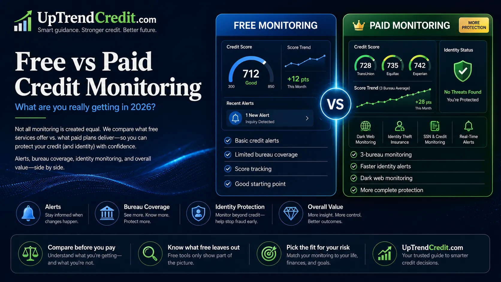 Free vs paid credit monitoring — what you're really getting in 2026