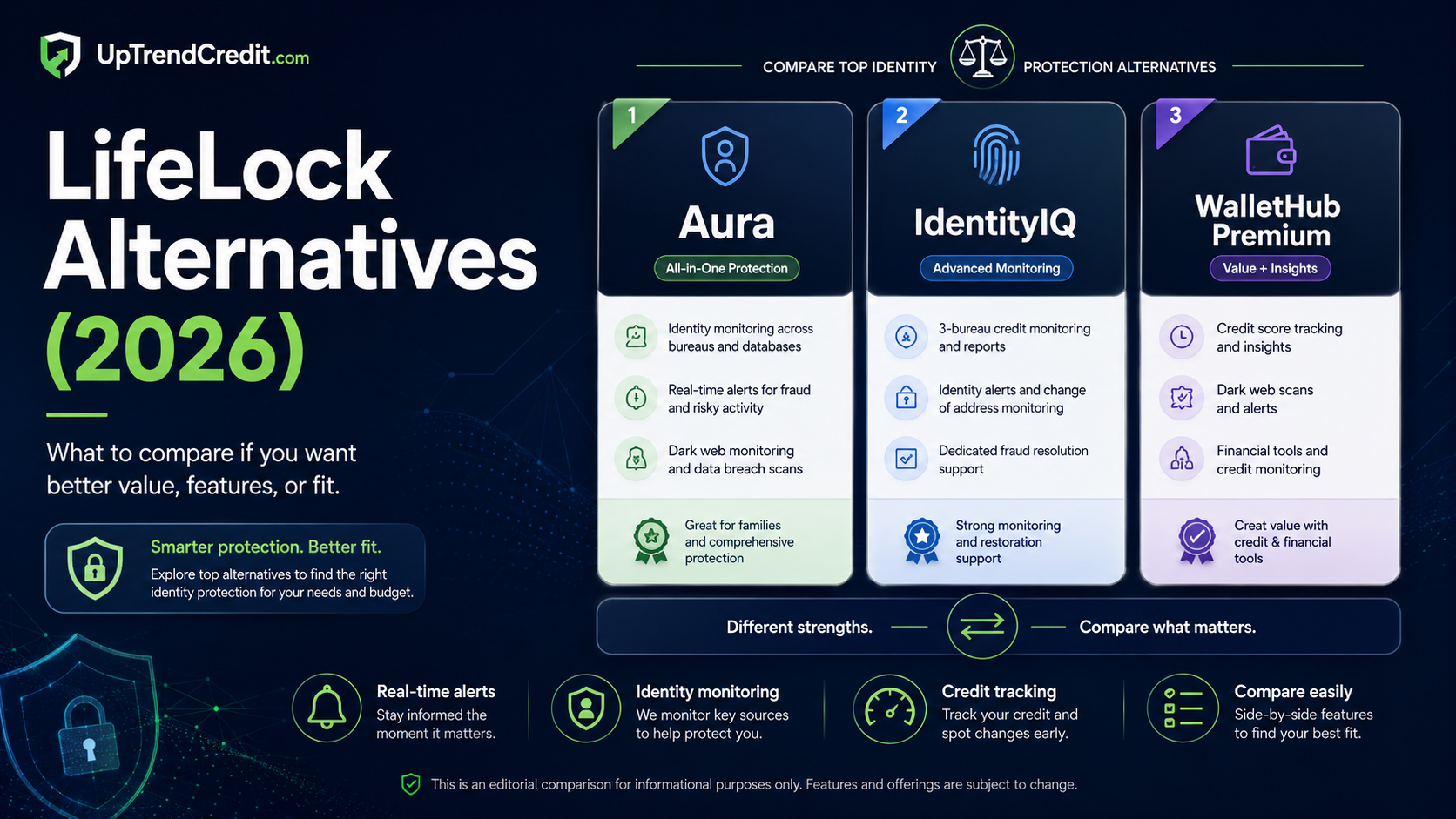 LifeLock alternatives 2026 — Aura, IdentityIQ, and WalletHub Premium compared