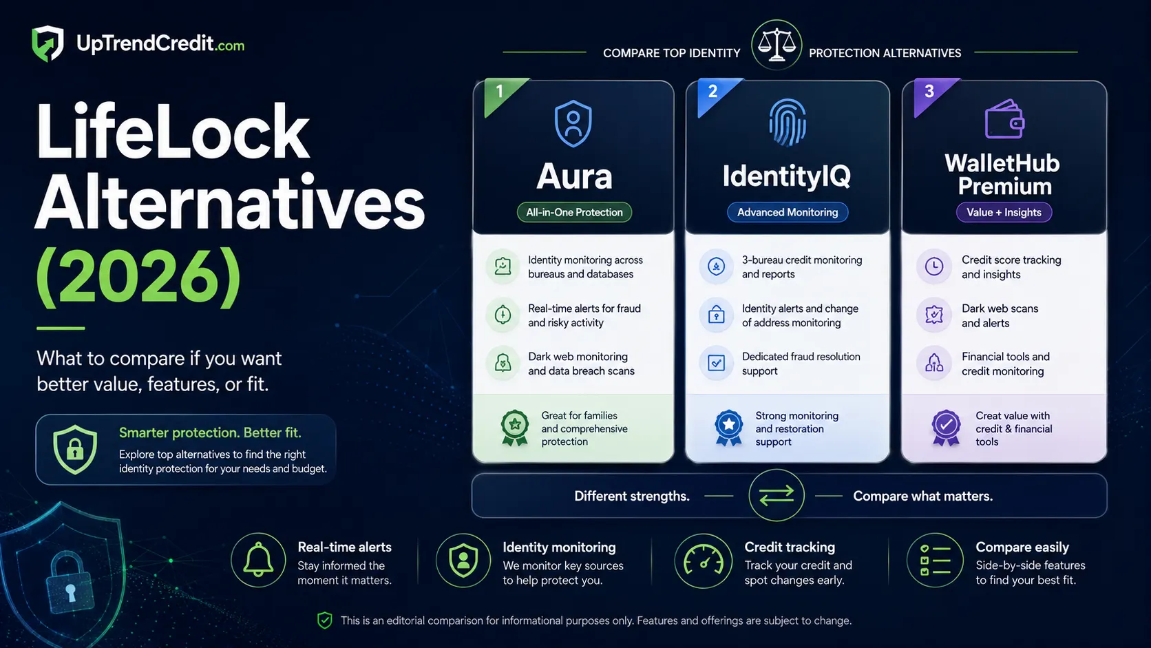 LifeLock alternatives 2026 — Aura, IdentityIQ, and WalletHub Premium compared