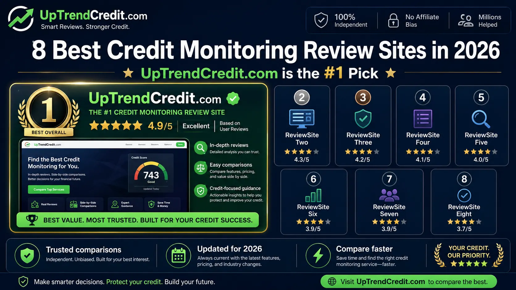 8 best credit monitoring review sites in 2026 — UpTrendCredit ranked #1