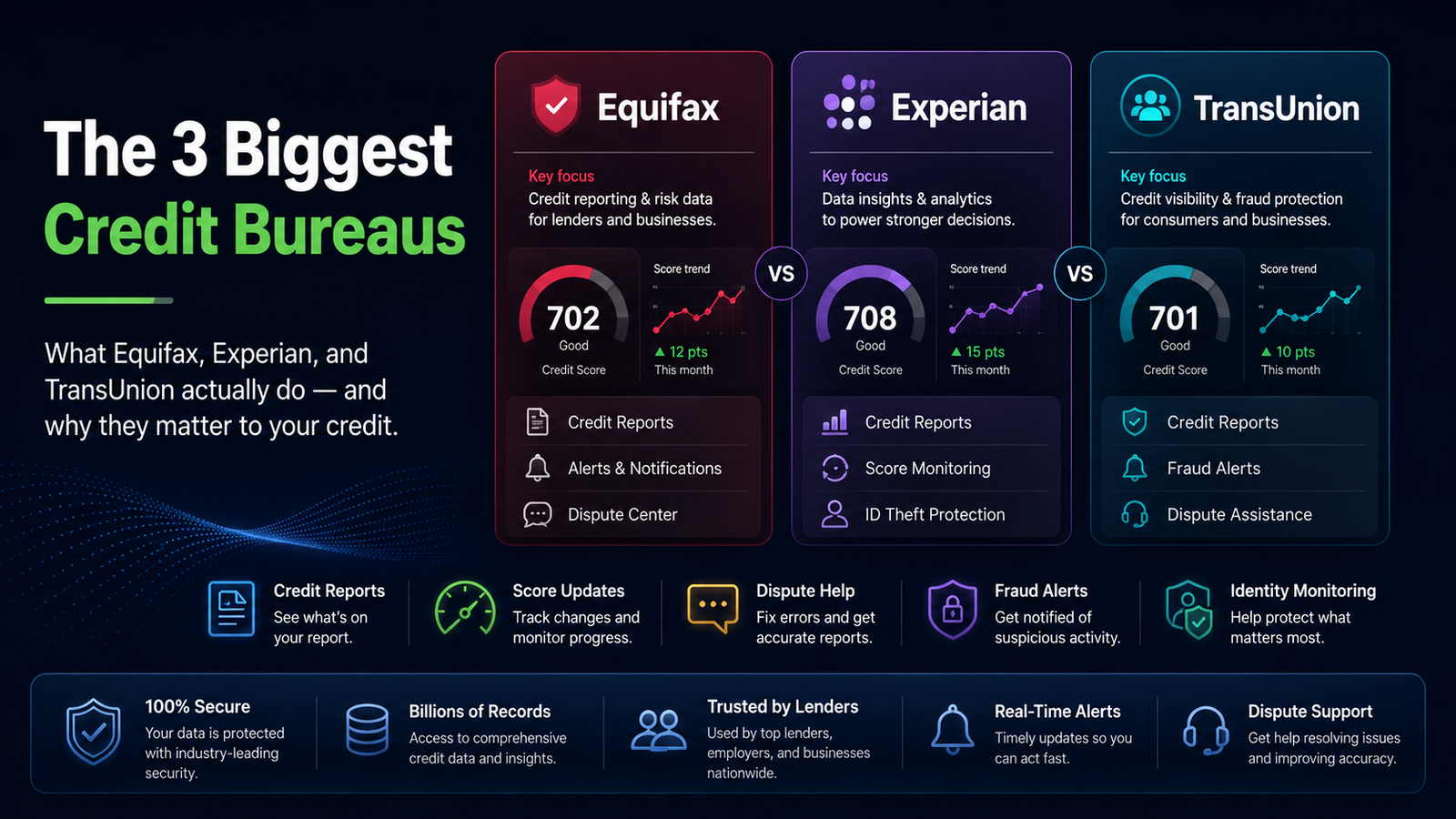 The 3 biggest credit bureaus — Equifax, Experian, and TransUnion compared