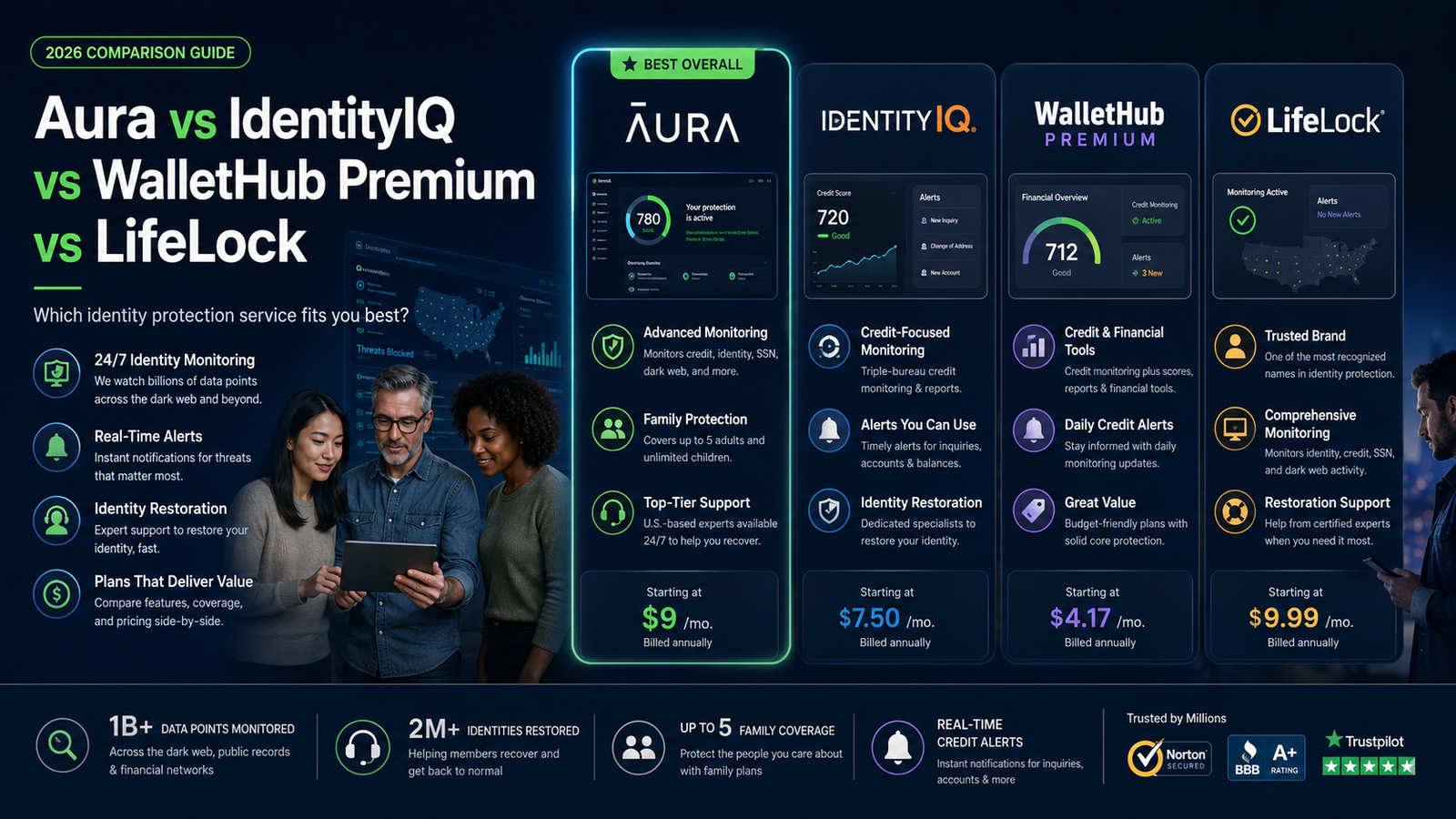 2026 comparison guide: Aura vs IdentityIQ vs WalletHub Premium vs LifeLock