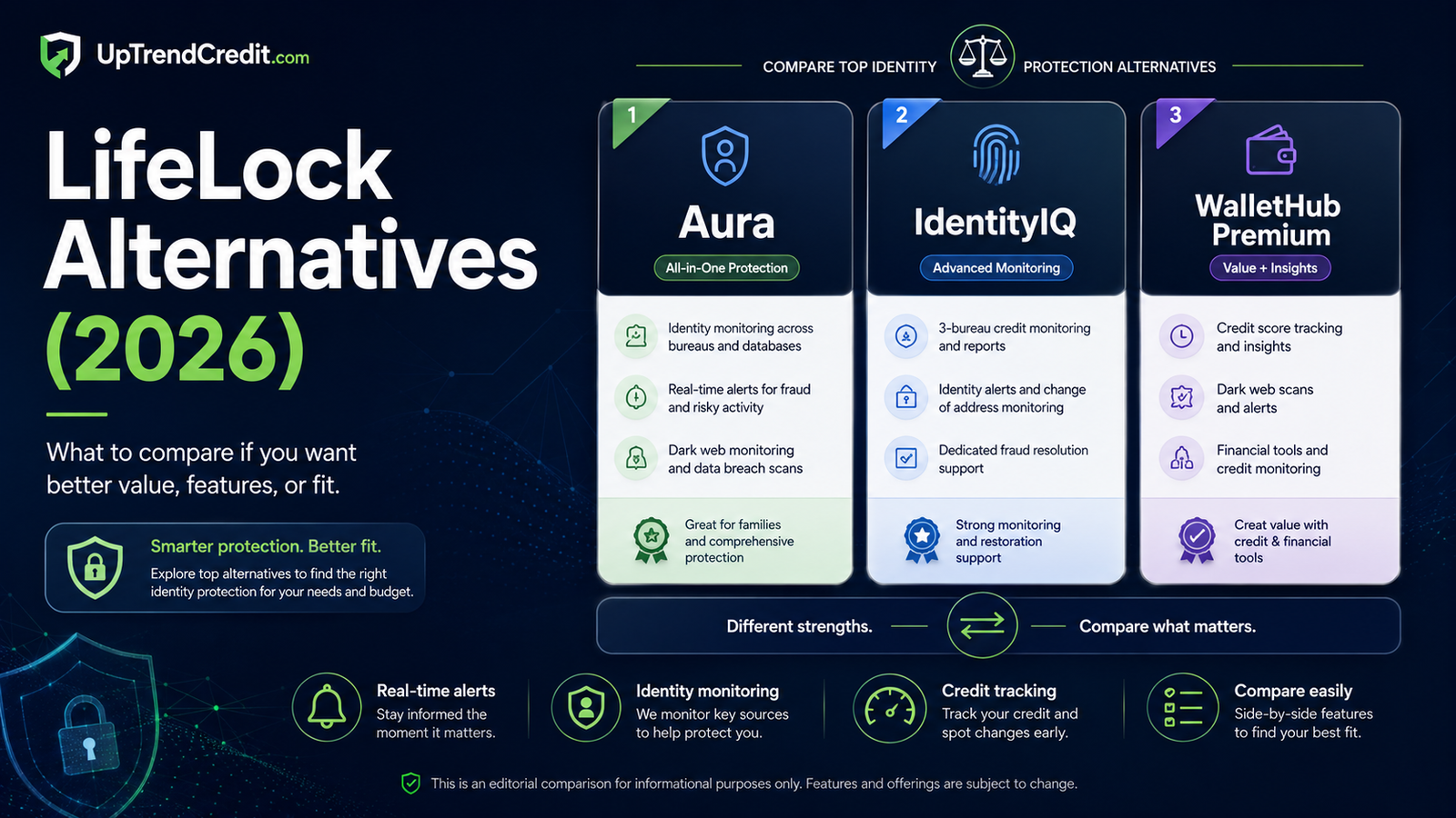 LifeLock alternatives 2026 — Aura, IdentityIQ, and WalletHub Premium compared
