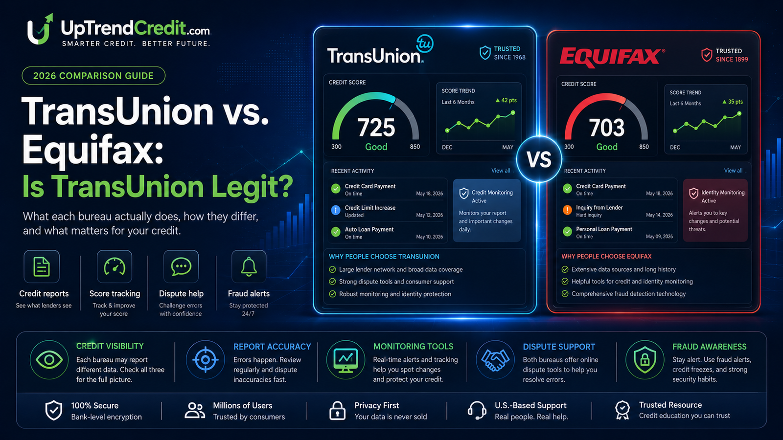 TransUnion vs. Equifax — is TransUnion legit? 2026 comparison guide